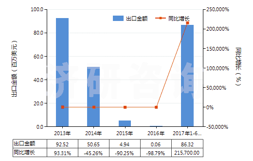 2013-2017年6月中國苯乙烯(HS29025000)出口總額及增速統(tǒng)計(jì)